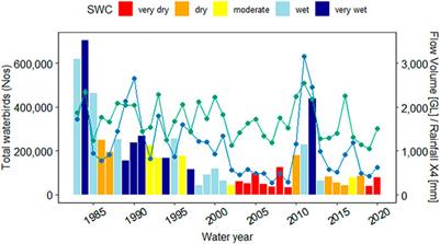Shifting Goalposts: Setting Restoration Targets for Waterbirds in the Murray-Darling Basin Under Climate Change